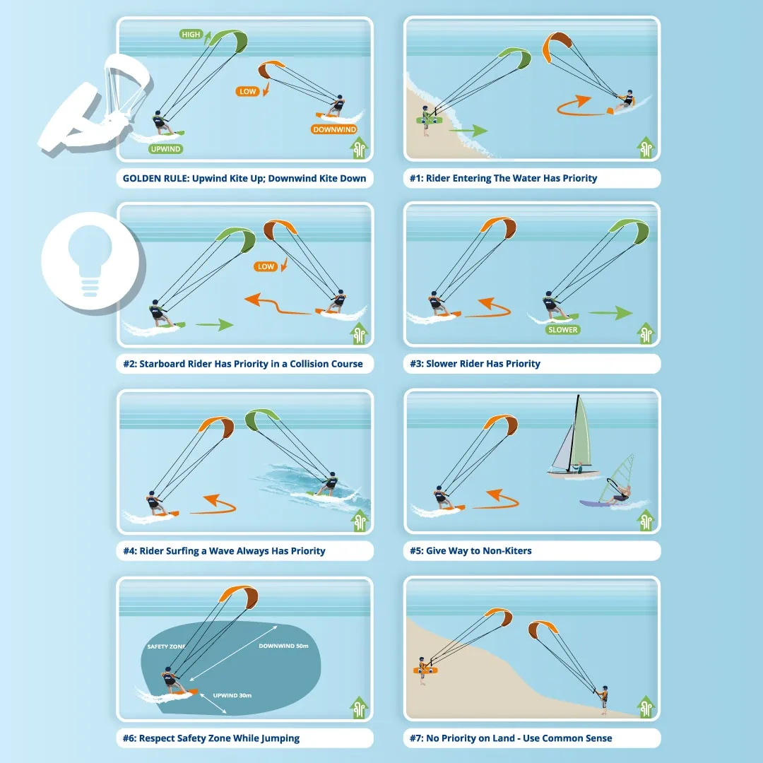 De 8 kitesurf regels visueel afgebeeld. 